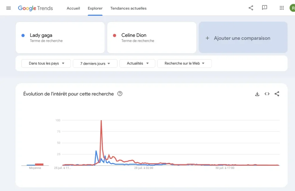 Graphis Google Trends
